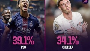 Opta预计世俱杯夺冠概率：巴黎39.1%居首，蓝军34.1%，皇马24.2%